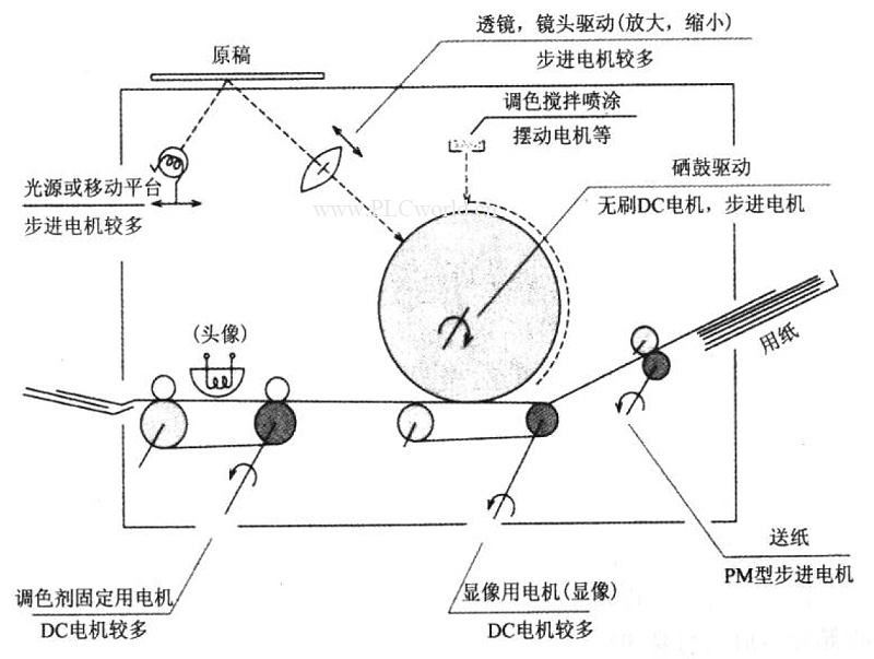 打印機各類電機分布
